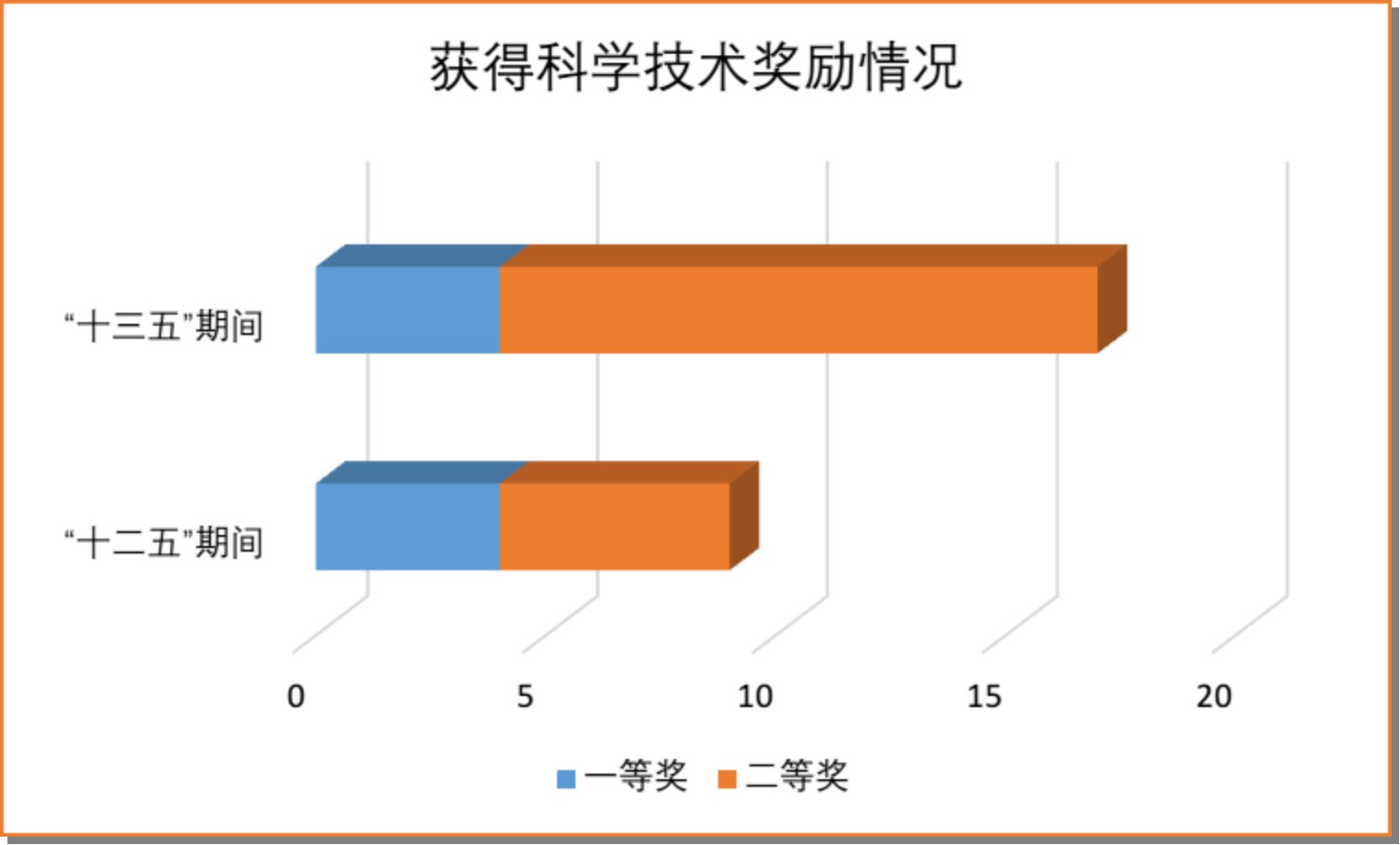 先后修订《科研创新平台管理办法》《科