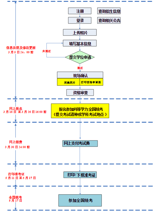 2026年同等学力人员申请硕士学位外